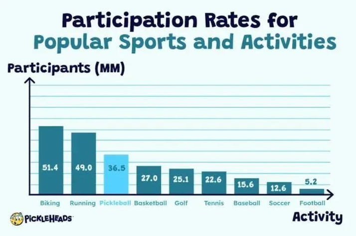 Pickleball popularity