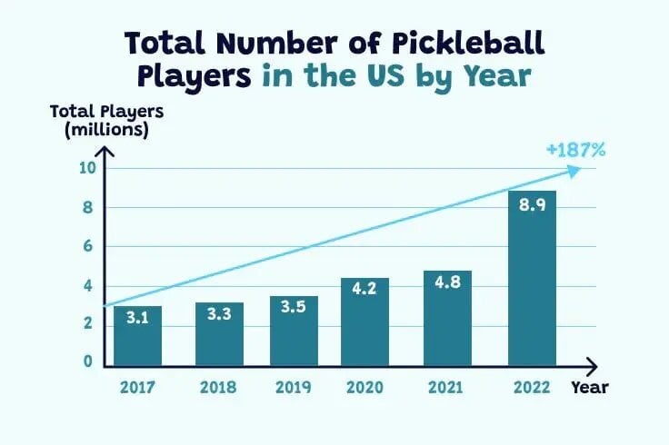 pickleball popularity growth